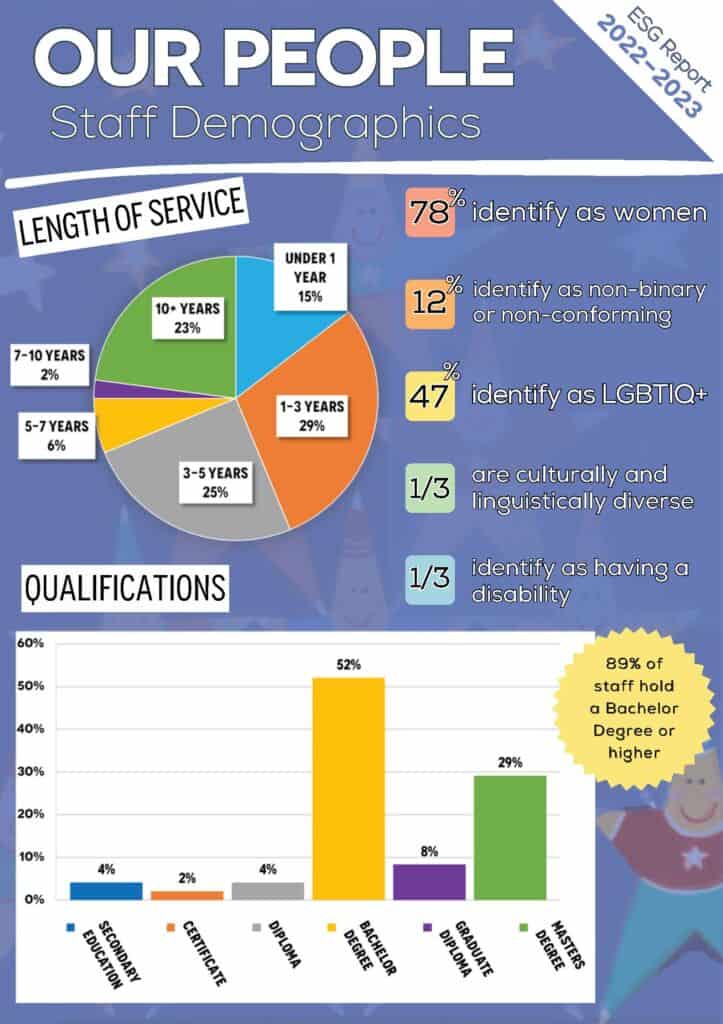 Esg Report 2022 23 Community Living Association- Our People Demographics