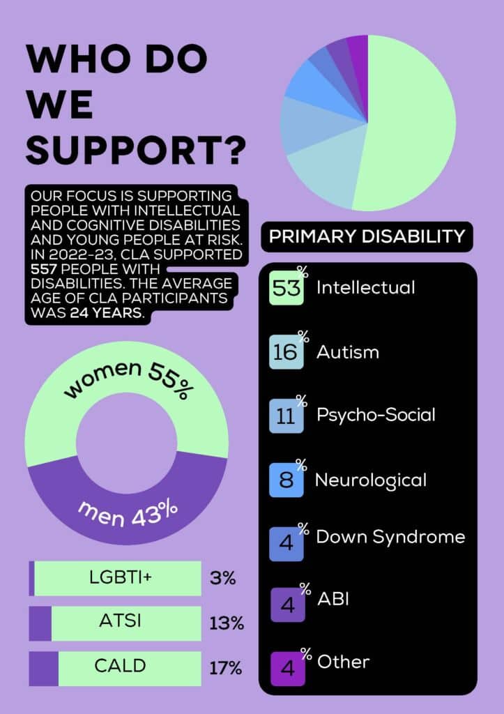 Esg Report 2022 23 Community Living Assoication - Who Do We Support report