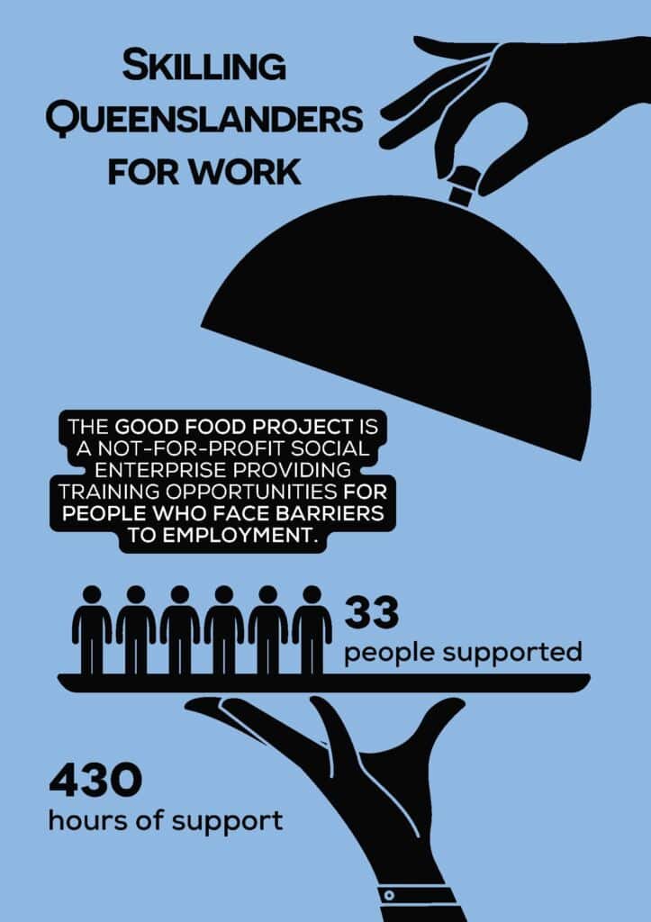 Esg Report 2022 23 Skilling Queenslanders for Work - Numbers supported